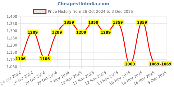 moglix.com Hillgrove HGCM145 500W 2800rpm 10 mm Drill Machine with Gloves &a; 5Pcs Wood Drill Bit Set hillgrove Price History Graph from 26 Oct 2024 to 3 Dec 2025