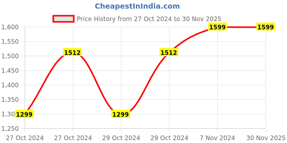 moglix.com Hillgrove HGCM148 700W 2800rpm 13 mm Drill Machine Set hillgrove Price History Graph from 27 Oct 2024 to 29 Nov 2025