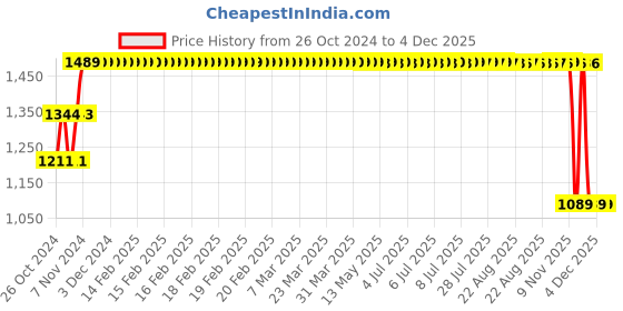 moglix.com Hillgrove HGCM149 500W 2800rpm 10 mm Drill Machine Set hillgrove Price History Graph from 26 Oct 2024 to 4 Dec 2025