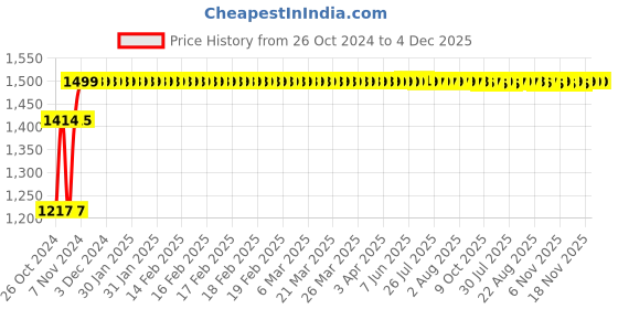 moglix.com Hillgrove HGCM153 500W 2800rpm 10 mm Drill Bit Machine Set hillgrove Price History Graph from 26 Oct 2024 to 4 Dec 2025
