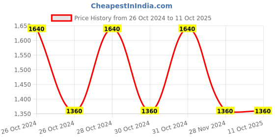 moglix.com Hillgrove HGCM154 550W 2800rpm 10 mm Drill Bit Machine Set hillgrove Price History Graph from 26 Oct 2024 to 11 Oct 2025