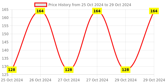 moglix.com Hillgrove HGCM176M1 5 Pcs Wood Dill Bit Set, HGCM389 hillgrove Price History Graph from 25 Oct 2024 to 29 Oct 2024
