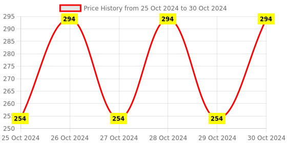 moglix.com Hillgrove HGCM178M1 5 Pcs HSS Drill Bit Set with 13mm Drill Chuck for Metal, HGCM391 hillgrove Price History Graph from 25 Oct 2024 to 30 Oct 2024