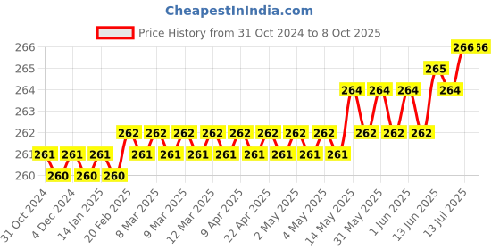 moglix.com Hillgrove HGCM179M1 5 Pcs HSS Drill Bit &a; 5 Pcs Masonry Drill Bit Combo for Metal, Concrete &a; Wood, HGCM392 hillgrove Price History Graph from 31 Oct 2024 to 8 Oct 2025
