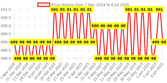 moglix.com Hillgrove HGCM182M1 5 Pcs HSS Drill Bit, 5 Pcs Masonry Drill Bits, 5 Pcs Wood Drill Bits &a; 13mm Drill Chuck Combo, HGCM395 hillgrove Price History Graph from 7 Nov 2024 to 6 Jul 2025