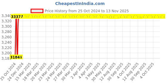 moglix.com Hillgrove HGCM18M1 4 inch Metal Angle Grinder With 13mm Drill Machine with 5 Drill Bits Set hillgrove Price History Graph from 25 Oct 2024 to 13 Nov 2025