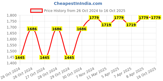 moglix.com Hillgrove HGCM206 700W 13mm Pistol Grip Drill Machine Set hillgrove Price History Graph from 26 Oct 2024 to 16 Oct 2025