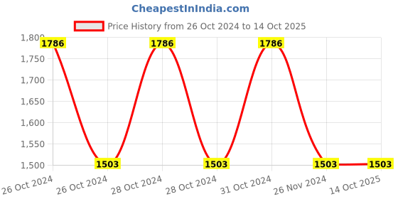 moglix.com Hillgrove HGCM208 550W 10mm Drill Machine Set hillgrove Price History Graph from 26 Oct 2024 to 13 Oct 2025