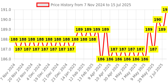 moglix.com Hillgrove HGCM209M1 Electrical Non Contact Voltage Tester with Wire Cutter, HGCM422 Price History Graph from 7 Nov 2024 to 15 Jul 2025