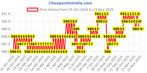 moglix.com Hillgrove HGCM211 6Pcs Hand Tools Kit hillgrove Price History Graph from 25 Oct 2024 to 23 Nov 2025