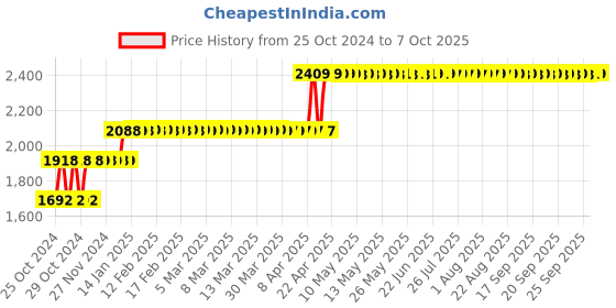 moglix.com Hillgrove HGCM214M1 15 Pcs Power Tool Kit, HGCM457 hillgrove Price History Graph from 25 Oct 2024 to 7 Oct 2025