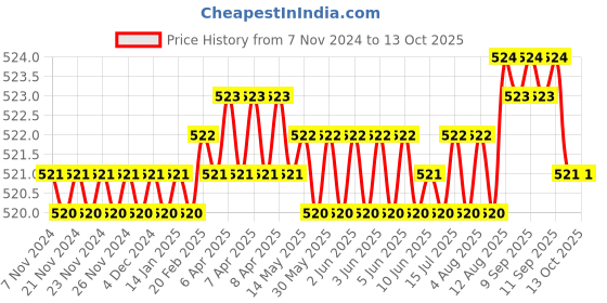 moglix.com Hillgrove HGCM215 2Pcs Hand Tools Kit hillgrove Price History Graph from 7 Nov 2024 to 13 Oct 2025