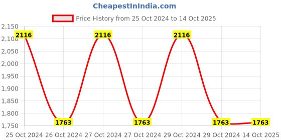 moglix.com Hillgrove HGCM216M1 15 Pcs Power Tool Kit, HGCM459 hillgrove Price History Graph from 25 Oct 2024 to 13 Oct 2025