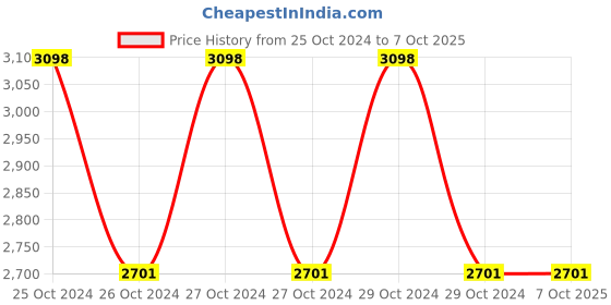 moglix.com Hillgrove HGCM217M1 15 Pcs Power Tool Kit, HGCM460 hillgrove Price History Graph from 25 Oct 2024 to 7 Oct 2025