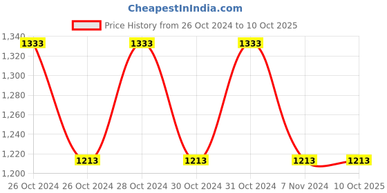 moglix.com Hillgrove HGCM220M1 550W 10mm Drill Machine with Gloves, 6 Pcs Masonry &a; Metal Drill Bit, HGCM481 hillgrove Price History Graph from 26 Oct 2024 to 10 Oct 2025
