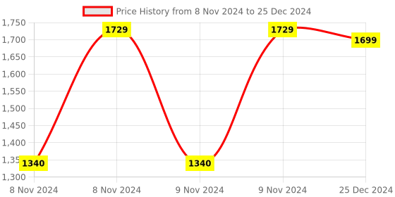 moglix.com Hillgrove HGCM222M1 700W 13mm Drill Machine with 5 Pcs Masonry Drill Bit &a; Claw Hammer, HGCM483 hillgrove Price History Graph from 8 Nov 2024 to 25 Dec 2024