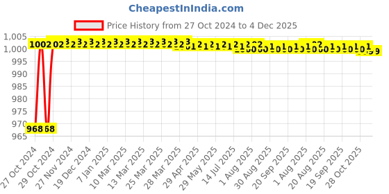 moglix.com Hillgrove HGCM22M1 800W 18000rpm Air Blower &a; Suction Dust Cleaner with 7 Pcs Hand Tool Kit hillgrove Price History Graph from 27 Oct 2024 to 4 Dec 2025