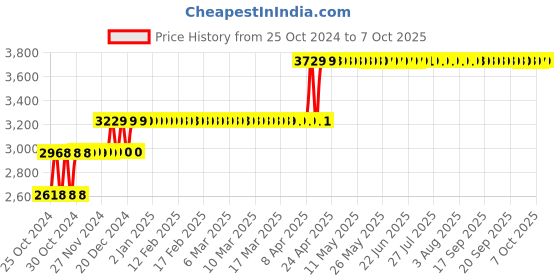 moglix.com Hillgrove HGCM230M1 16 Pcs Power Tools Kit, HGCM491 hillgrove Price History Graph from 25 Oct 2024 to 7 Oct 2025