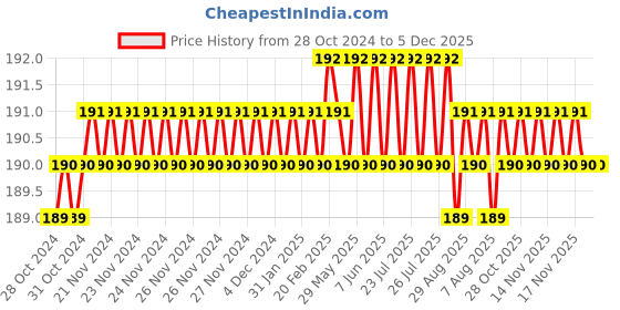moglix.com Hillgrove HGCM231 Chrome Vanadium Steel 8 inch Multipurpose Lineman Plier (Pack Of 2) hillgrove Price History Graph from 28 Oct 2024 to 5 Dec 2025