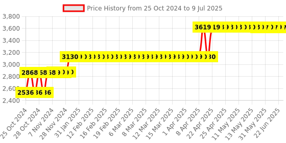 moglix.com Hillgrove HGCM231M1 16 Pcs Power Tools Kit, HGCM492 hillgrove Price History Graph from 25 Oct 2024 to 9 Jul 2025