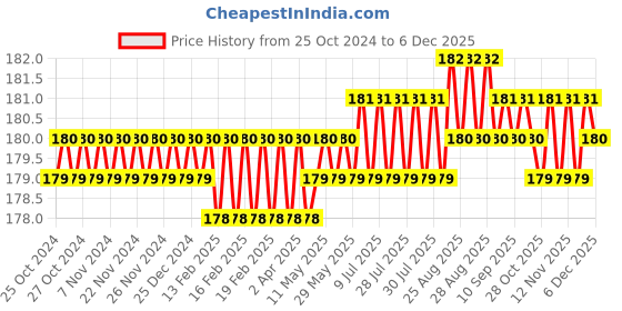 moglix.com Hillgrove HGCM232 Chrome Vanadium Steel 4Pcs Hand Tool Kit hillgrove Price History Graph from 25 Oct 2024 to 6 Dec 2025