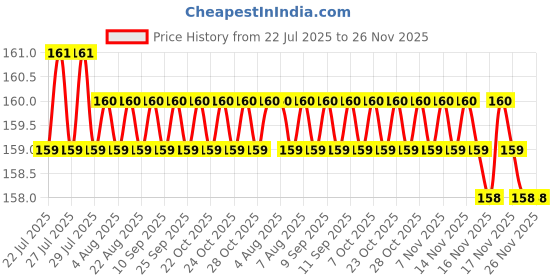 moglix.com Hillgrove HGCM233 Chrome Vanadium Steel 3Pcs Hand Tool Kit hillgrove Price History Graph from 22 Jul 2025 to 26 Nov 2025