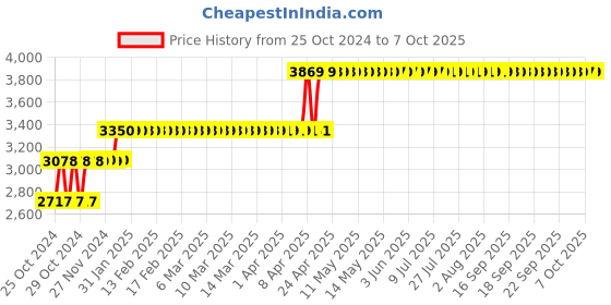 moglix.com Hillgrove HGCM234M1 16 Pcs Power Tools Kit, HGCM495 hillgrove Price History Graph from 25 Oct 2024 to 7 Oct 2025