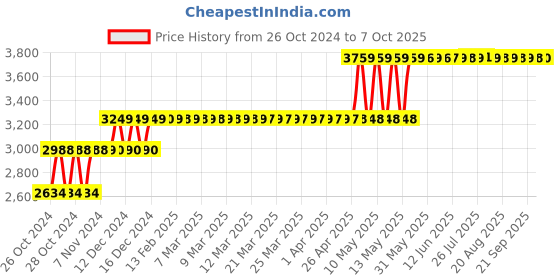 moglix.com Hillgrove HGCM235M1 16 Pcs Power Tools Kit, HGCM496 hillgrove Price History Graph from 26 Oct 2024 to 7 Oct 2025