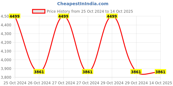moglix.com Hillgrove HGCM237M1 16 Pcs Power Tools Kit, HGCM498 hillgrove Price History Graph from 25 Oct 2024 to 14 Oct 2025