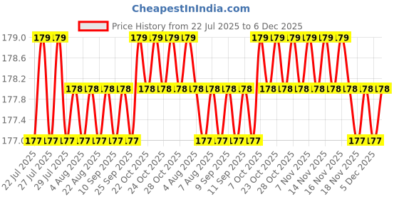 moglix.com Hillgrove HGCM239 Chrome Vanadium Steel 4Pcs Hand Tool Kit hillgrove Price History Graph from 22 Jul 2025 to 5 Dec 2025
