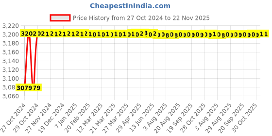 moglix.com Hillgrove HGCM23M1 800W 18000rpm Air Blower Machine &a; Suction Dust Cleaner with 500W Drill Machine Set hillgrove Price History Graph from 27 Oct 2024 to 22 Nov 2025