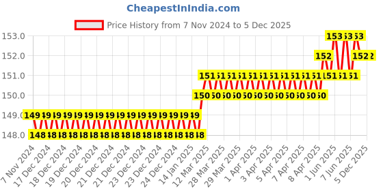 moglix.com Hillgrove HGCM241 Chrome Vanadium Steel 8 inch Lineman Plier with Wire Cutter Set hillgrove Price History Graph from 7 Nov 2024 to 5 Dec 2025