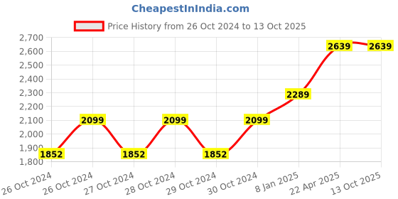 moglix.com Hillgrove HGCM243M1 1050W Cutting Saw Machine, 2 Pcs Wood Cutting Wheels, Safety Googles, 5m Measurement Tape &a; Gloves Combo, HGCM504 hillgrove Price History Graph from 26 Oct 2024 to 13 Oct 2025