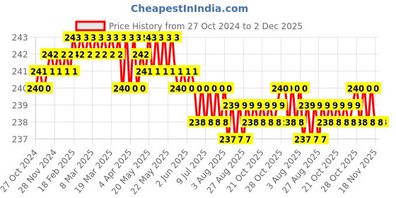 moglix.com Hillgrove HGCM244 Chrome Vanadium Steel 8 inch Lineman Plier with 5 in 1 Screwdriver Set hillgrove Price History Graph from 27 Oct 2024 to 2 Dec 2025