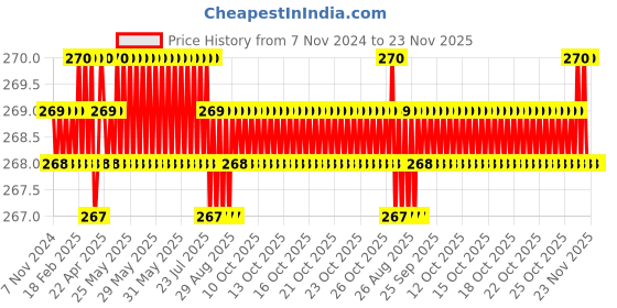 moglix.com Hillgrove HGCM245 Chrome Vanadium Steel 5 in1 Screwdriver with 8 inch Plier &a; Wire Cutter Tool Kit hillgrove Price History Graph from 7 Nov 2024 to 23 Nov 2025