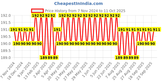 moglix.com Hillgrove HGCM247 Chrome Vanadium Steel 5 in 1 Screwdriver with Wire Cutter Set hillgrove Price History Graph from 7 Nov 2024 to 10 Oct 2025