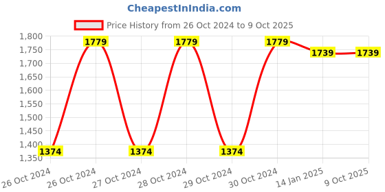 moglix.com Hillgrove HGCM247M1 700W 13mm Drill Machine with Gloves, 5 Pcs HSS, 5 Pcs Wood &a; 5 Pcs Masonry Drill Bit, HGCM508 hillgrove Price History Graph from 26 Oct 2024 to 9 Oct 2025