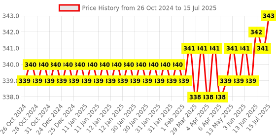 moglix.com Hillgrove HGCM248 Chrome Vanadium Steel 5 in 1 Multipurpose Screwdriver with 8Pcs Open Ended Wrench Set hillgrove Price History Graph from 26 Oct 2024 to 15 Jul 2025