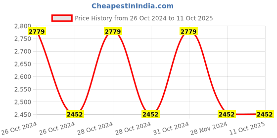 moglix.com Hillgrove HGCM250M1 1000W 13mm Drill Machine with Gloves, 5 Pcs HSS, 5 Pcs Wood &a; 5 Pcs Masonry Drill Bit, HGCM511 hillgrove Price History Graph from 26 Oct 2024 to 10 Oct 2025