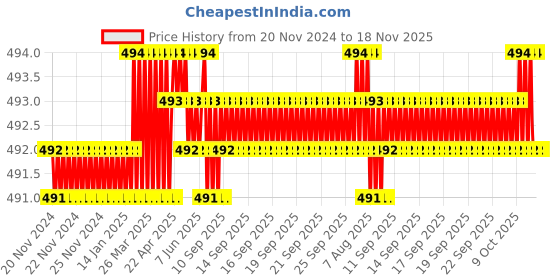 moglix.com Hillgrove HGCM251 Carbon Steel Pipe Wrench Spanner (Pack of 2) hillgrove Price History Graph from 20 Nov 2024 to 18 Nov 2025