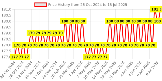 moglix.com Hillgrove HGCM253M1 2-in-1 Reversible Phillips &a; Slotted Standard Screwdriver &a; Non-Contact Voltage Tester Combo, HGCM514 hillgrove Price History Graph from 26 Oct 2024 to 15 Jul 2025