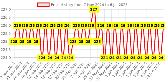 moglix.com Hillgrove HGCM254 Carbon Steel 8Pcs Double Open Ended Wrench Spanner with Wire Cutter Set hillgrove Price History Graph from 7 Nov 2024 to 6 Jul 2025