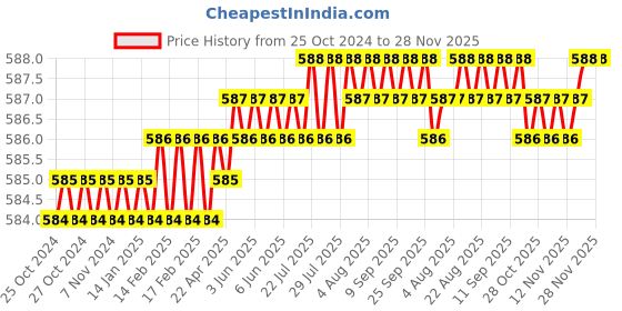 moglix.com Hillgrove HGCM258 Carbon Steel Hand Tool Kit hillgrove Price History Graph from 25 Oct 2024 to 28 Nov 2025