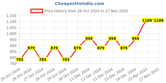 moglix.com Hillgrove HGCM261M2 800W 18000rpm Electric Suction Dust Cleaner Air Blower, 5 Pcs Hand Tool Kit, Carbon Brushes &a; Gloves Combo, HGCM522 hillgrove Price History Graph from 26 Oct 2024 to 27 Nov 2025