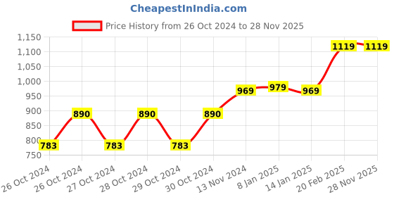 moglix.com Hillgrove HGCM263M2 800W 18000rpm Electric Suction Dust Cleaner Air Blower, 5 Pcs Hand Tool Kit, Carbon Brushes &a; Gloves Combo, HGCM524 hillgrove Price History Graph from 26 Oct 2024 to 27 Nov 2025