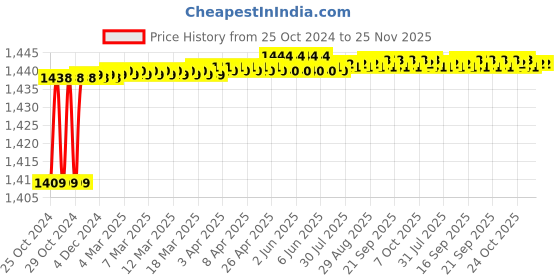 moglix.com Hillgrove HGCM264M1 800W 18000rpm Electric Air Blower with Blowing Pipe, Dust Collector Bag &a; Carbon Brushes, HGCM525 (Pack of 2) hillgrove Price History Graph from 25 Oct 2024 to 25 Nov 2025