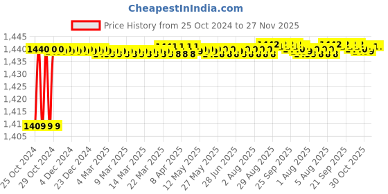 moglix.com Hillgrove HGCM265M1 800W 18000rpm Electric Air Blower with Blowing Pipe, Dust Collector Bag &a; Carbon Brushes, HGCM526 (Pack of 2) hillgrove Price History Graph from 25 Oct 2024 to 27 Nov 2025