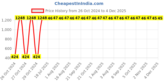 moglix.com Hillgrove HGCM277M1 20W Electric Hot Melt Glue Gun with 80 Pcs Glue Stick for Craft, Art &a; Decoration Work, HGCM538 hillgrove Price History Graph from 26 Oct 2024 to 4 Dec 2025