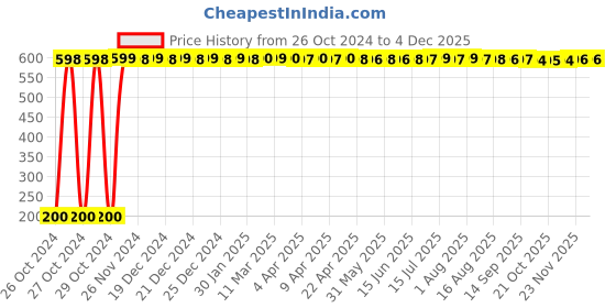 moglix.com Hillgrove HGCM279M1 20W Electric Hot Melt Glue Gun with 5 Pcs Glue Stick &a; Utility Knife for Craft, Art &a; Decoration Work, HGCM540 hillgrove Price History Graph from 26 Oct 2024 to 2 Dec 2025