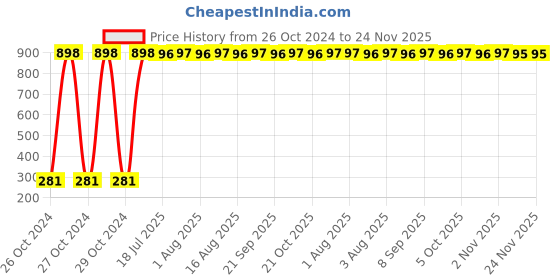 moglix.com Hillgrove HGCM281M1 20W Electric Hot Melt Glue Gun with 10 Pcs Glue Stick &a; Scissor for Craft, Art &a; Decoration Work, HGCM542 hillgrove Price History Graph from 26 Oct 2024 to 23 Nov 2025